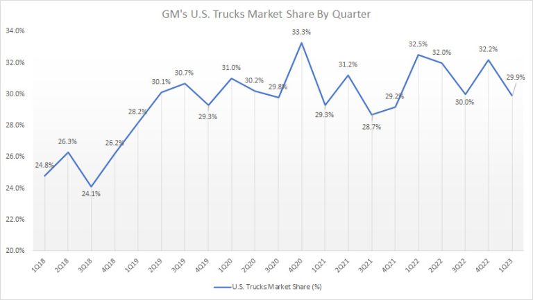 GM U.S. Sales And Market Share For Truck, Car, SUV And EV | Fundamental ...