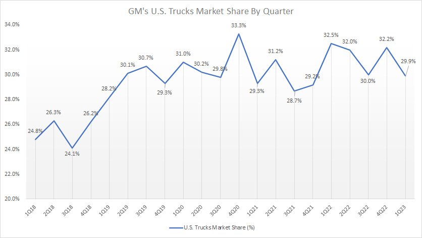 GM U.S. truck market share by quarter