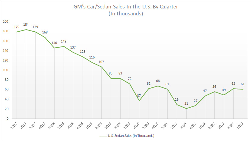 GM U.S. sedan sales by quarter