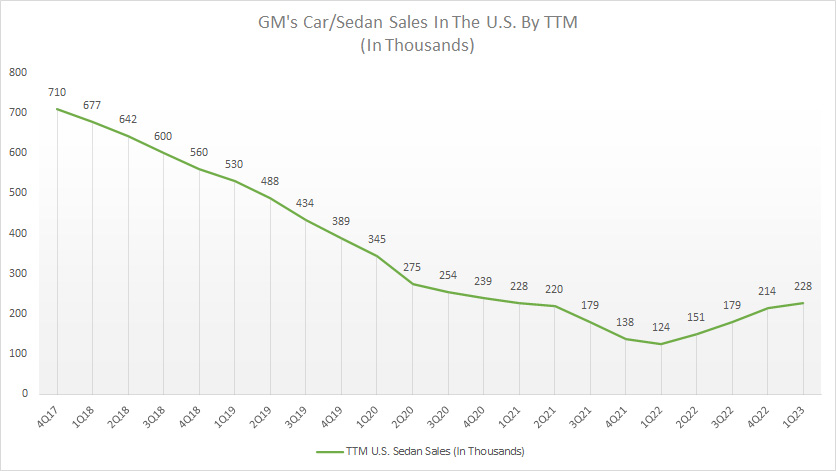 GM U.S. sedan sales by ttm