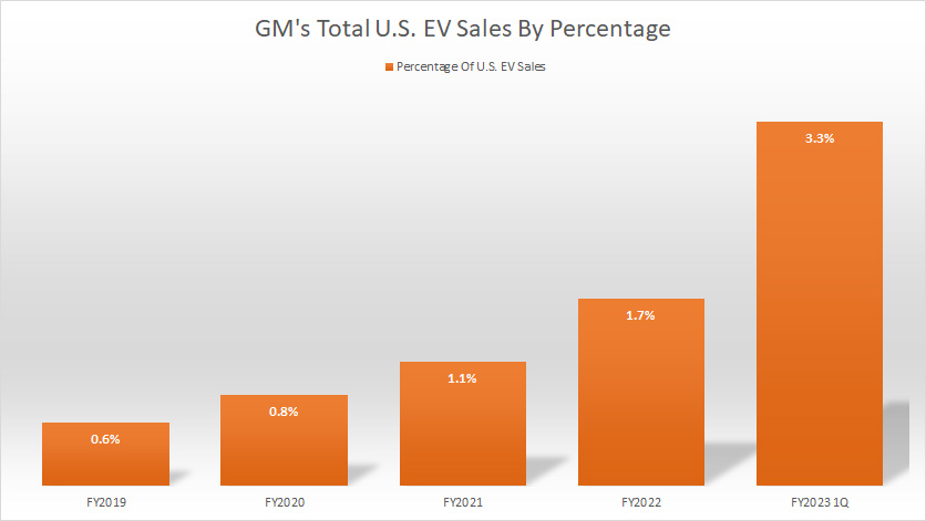GM total U.S. EV sales by percentage