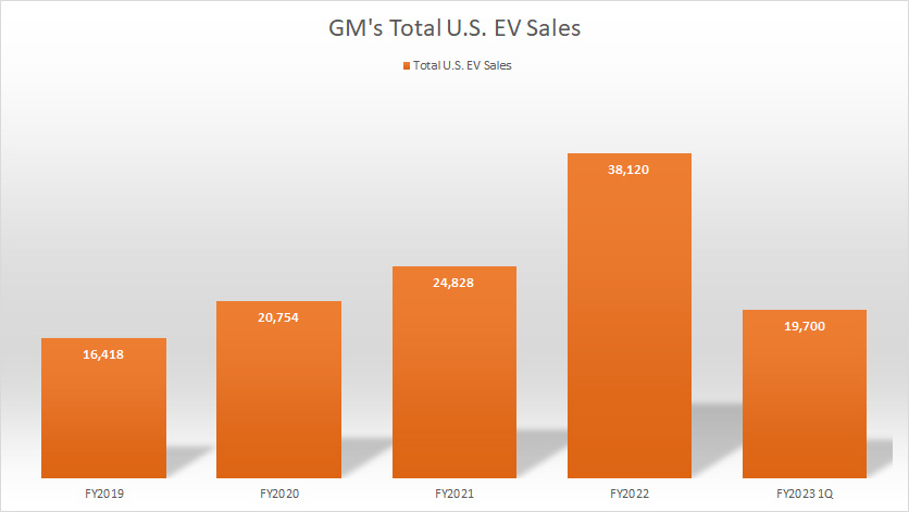 GM total U.S. EV sales