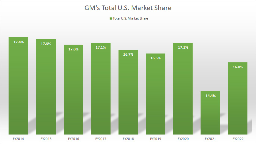 GM total U.S. market share