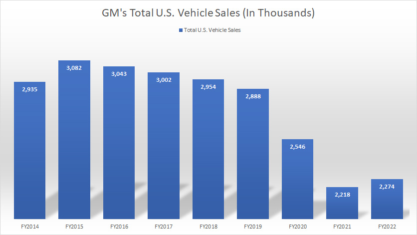 GM total U.S. vehicle sales