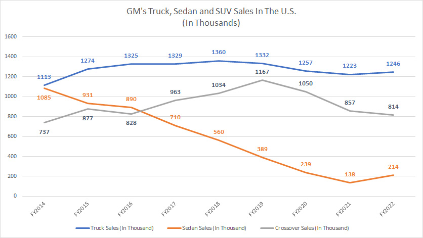 GM truck, SUV, sedan sales in the U.S.