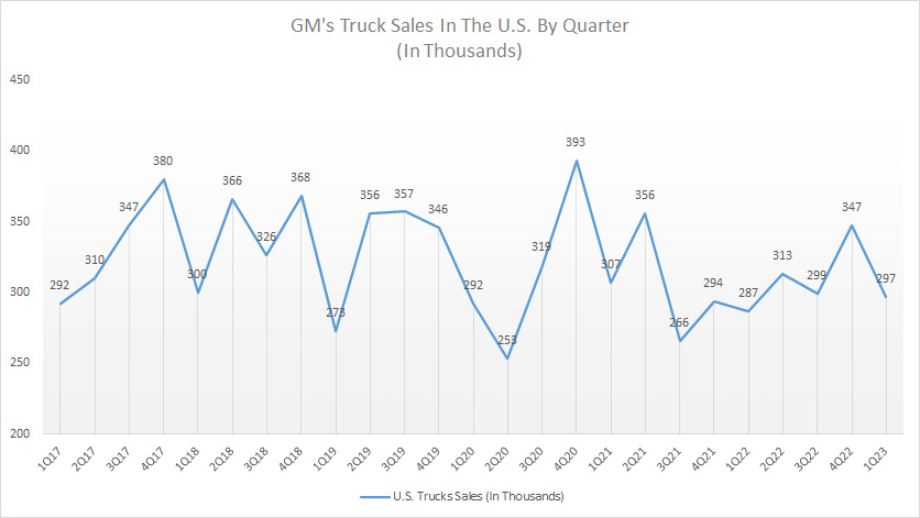 GM U.S. truck sales by quarter