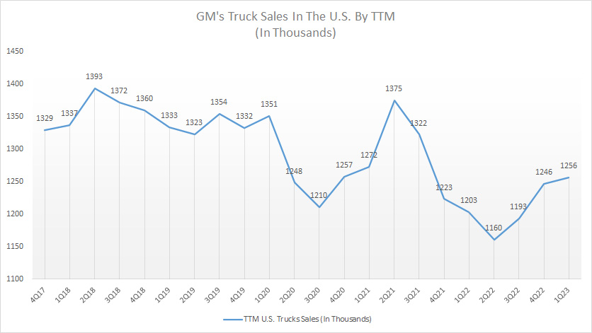 GM U.S. truck sales by ttm