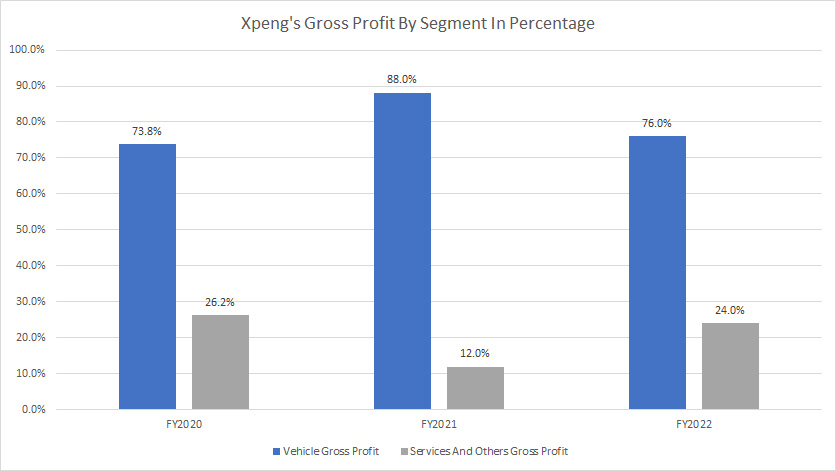 XPeng gross profit by segment in percentage