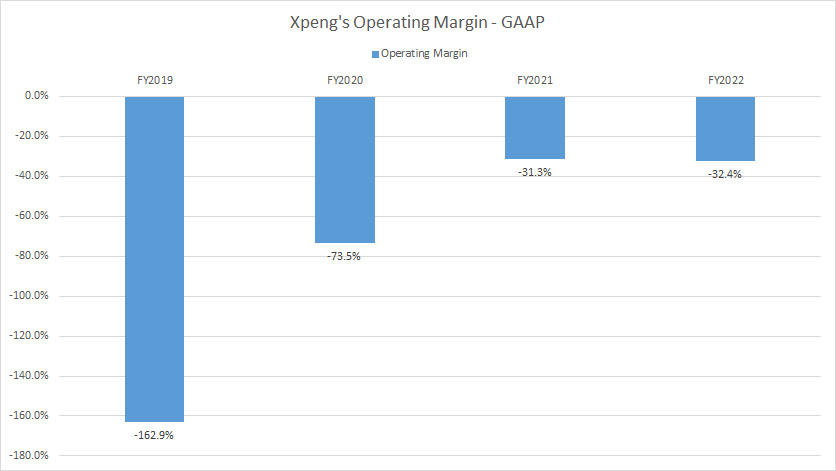 XPeng operating margin