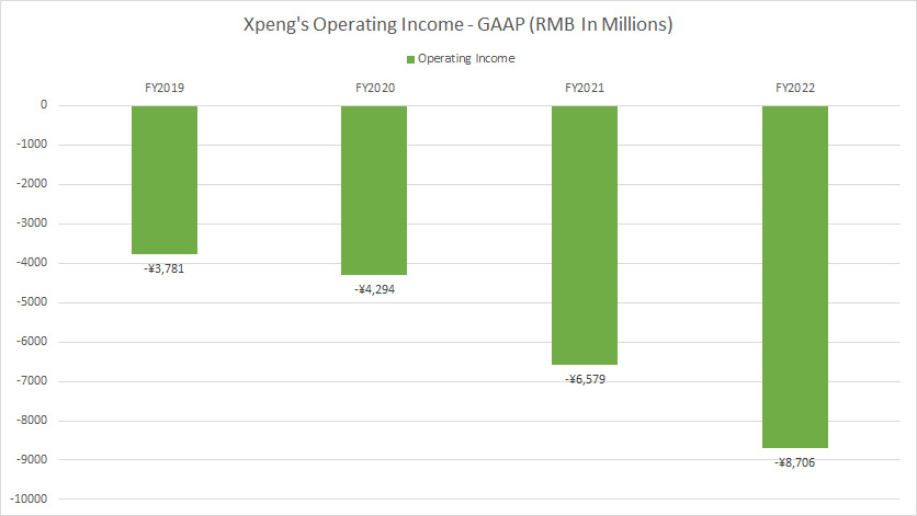 XPeng operating profit