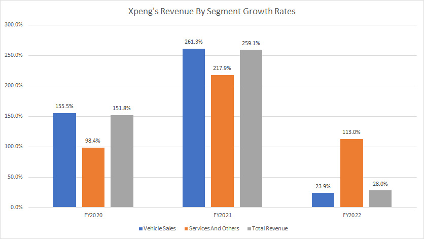 XPeng revenue by segment growth rates