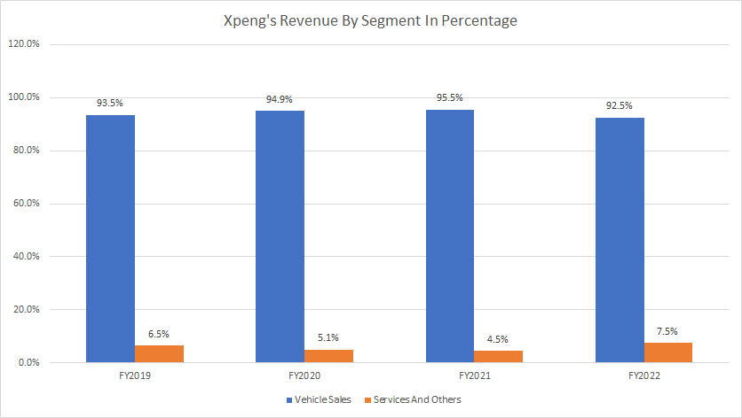 XPeng revenue by segment in percentage