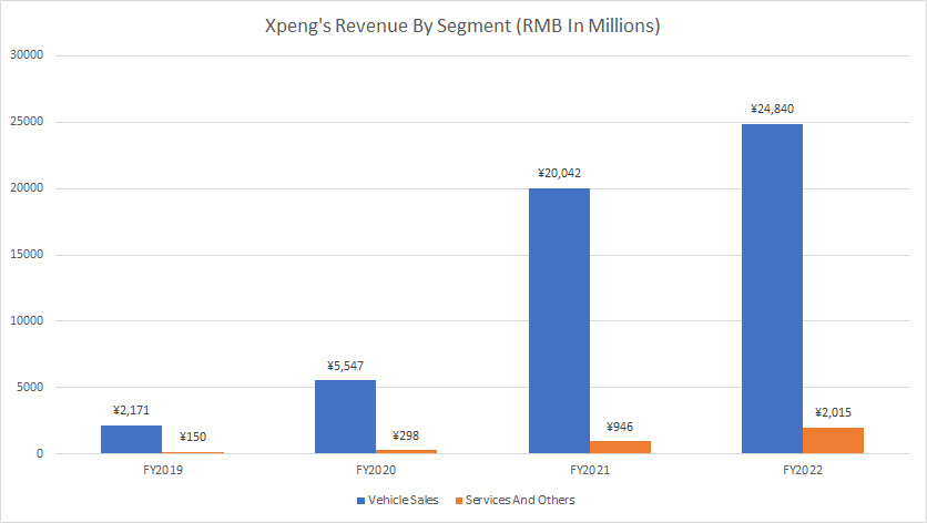 XPeng revenue by segment