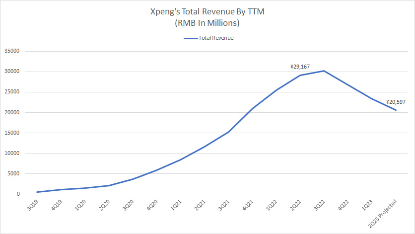 XPeng total revenue by ttm