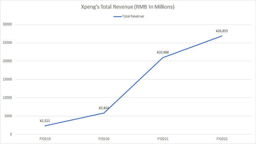 XPeng total revenue by year