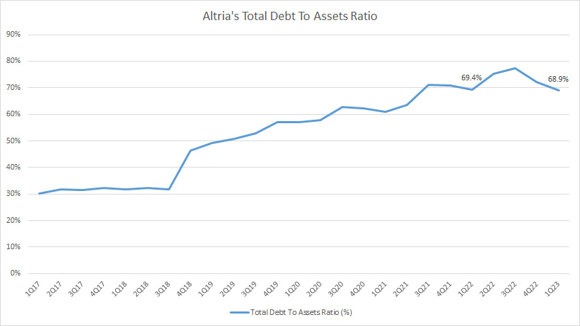 Altria debt to assets ratio
