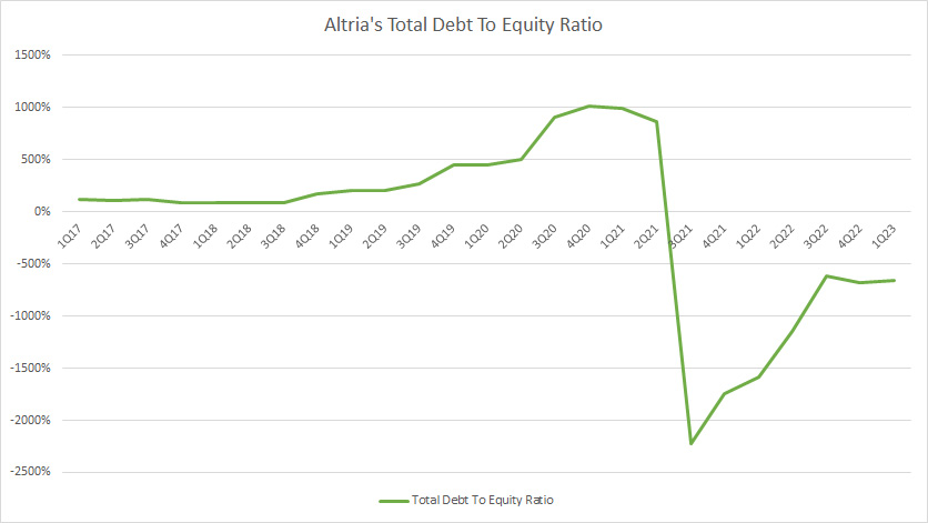 Altria debt to equity ratio