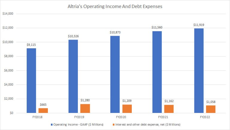 Altria Debt Due, Cash Assets And Debt To Equity Ratio | Fundamental ...