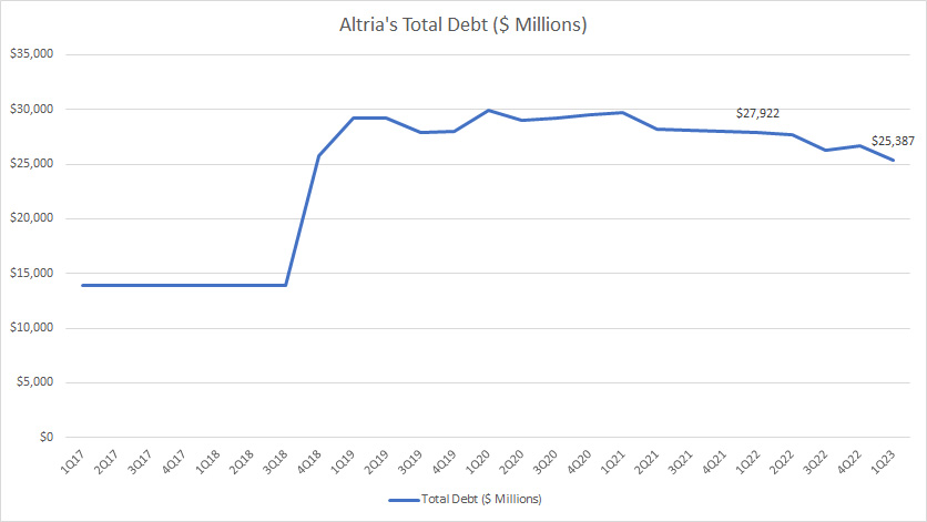 Altria total debt
