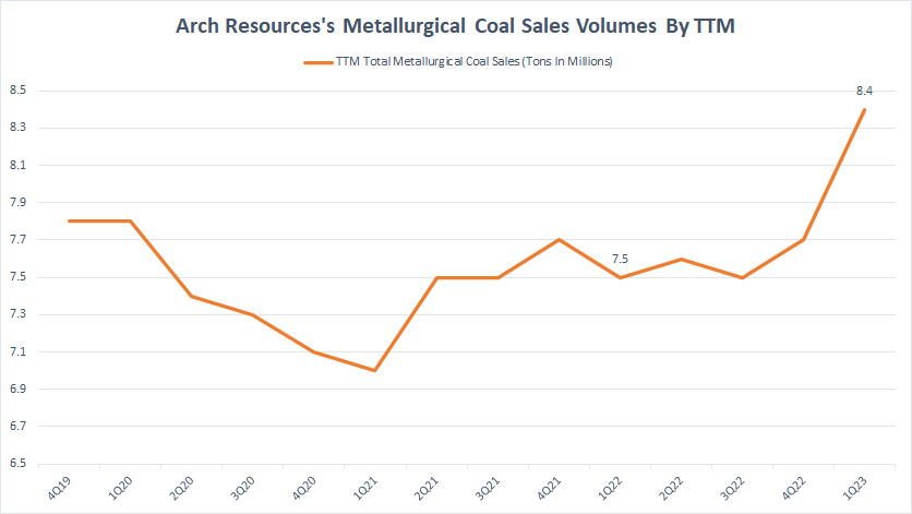 Arch Resources' met coal sales by TTM