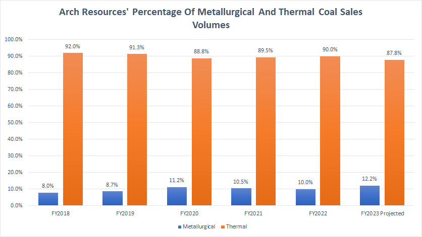 Arch Resources percentage of coal sales volume by segment