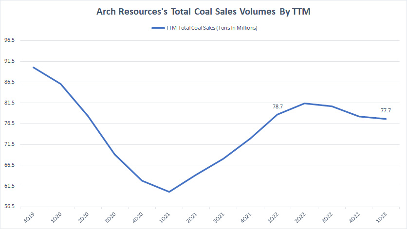 Arch Resources total coal sales volume by TTM