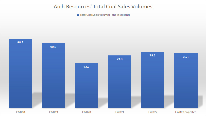 Arch Resources total coal sales volume by year
