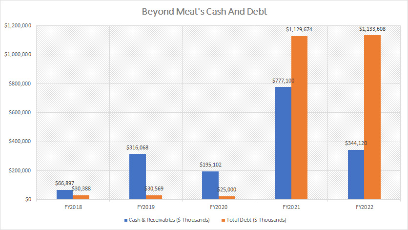 Beyond Meat cash and debt