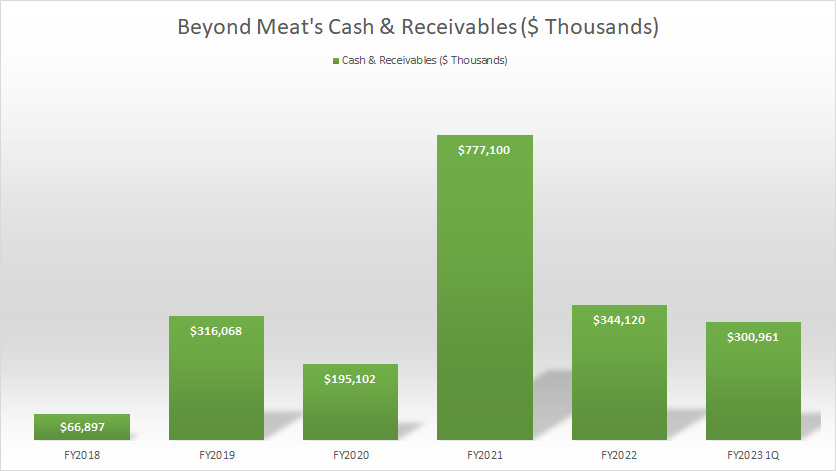 Beyond Meat cash and receivables