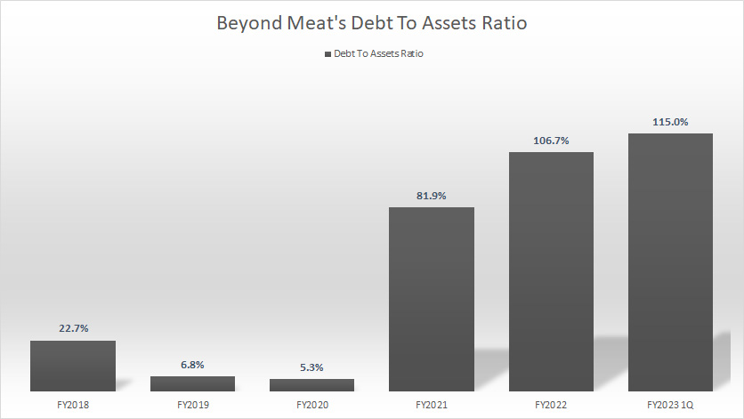 Beyond Meat's debt to assets ratio