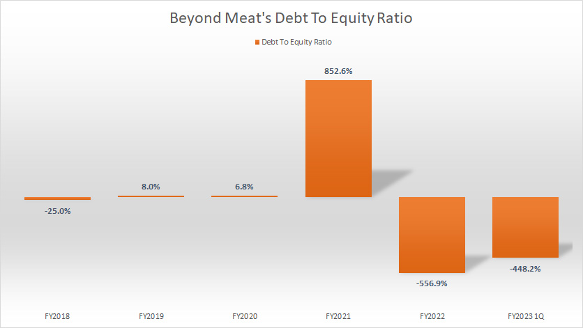 Beyond Meat's debt to equity ratio