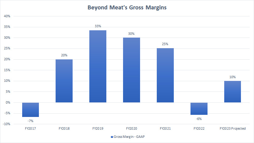 Beyond Meat gross margin