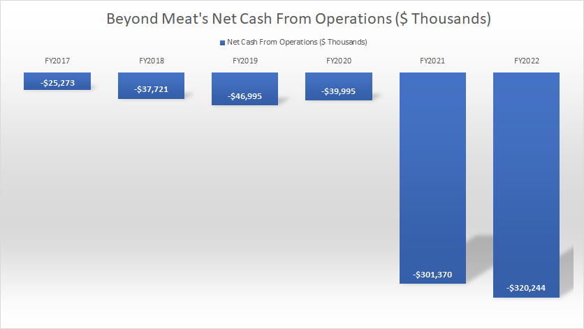 Beyond Meat net cash from operations