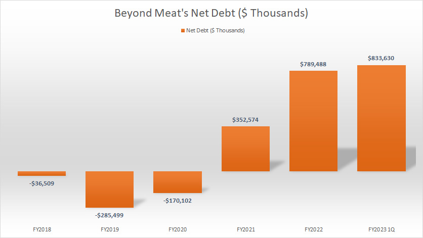 Beyond Meat's net debt
