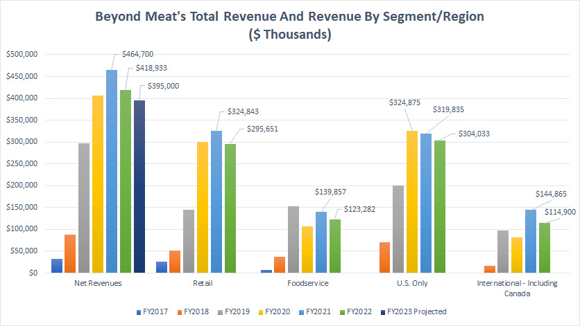 Beyond Meat net revenue and revenue by region and segment