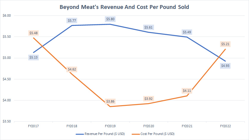 Beyond Meat price and cost per pound