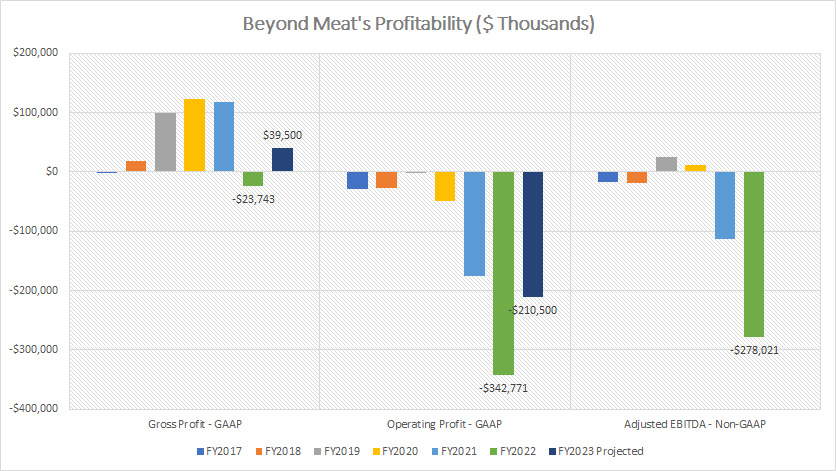 Beyond Meat profitability