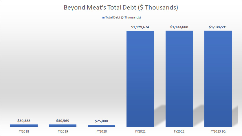 Beyond Meat's total debt