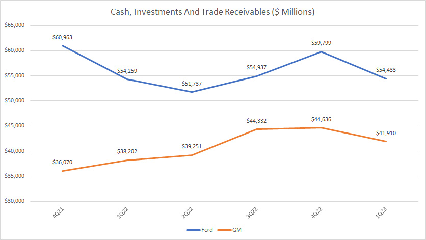 Ford vs GM in cash, investments, and trade receivables