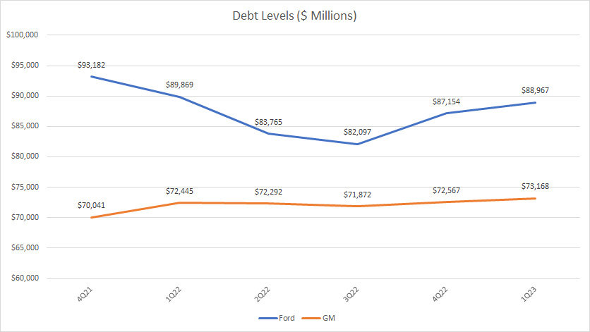 Ford vs GM in debt level