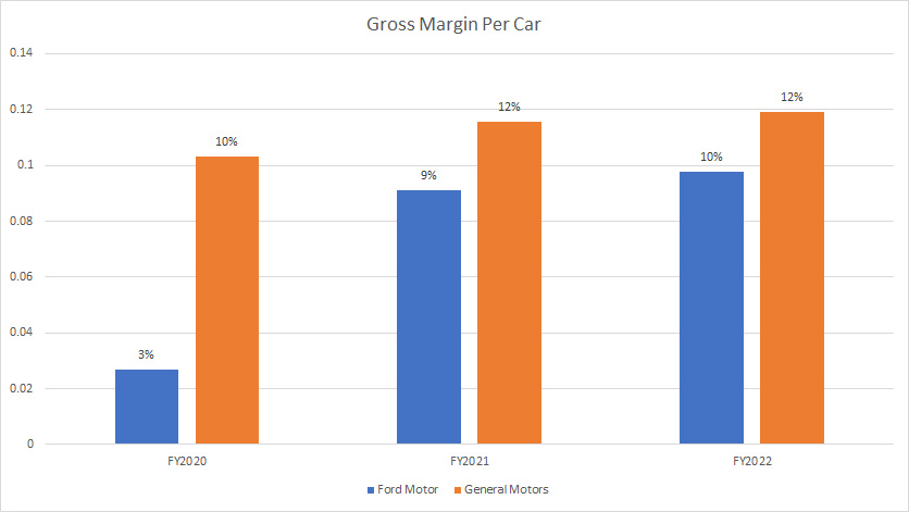 Ford vs GM in gross margin per car