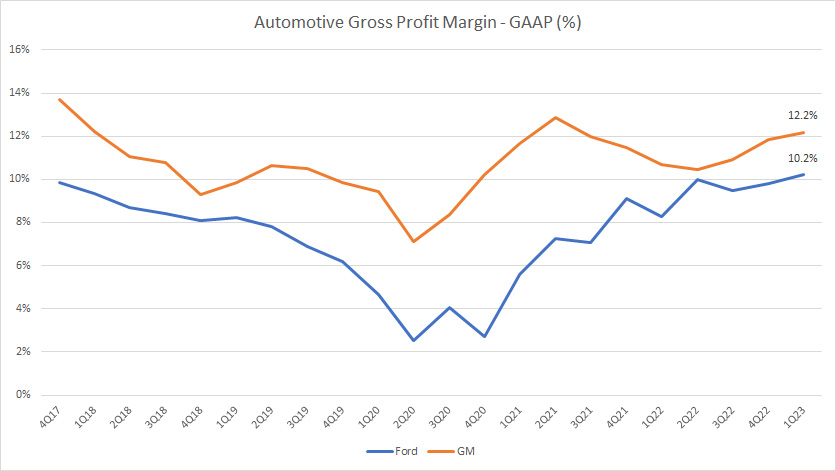 Ford vs GM in gross profit margin