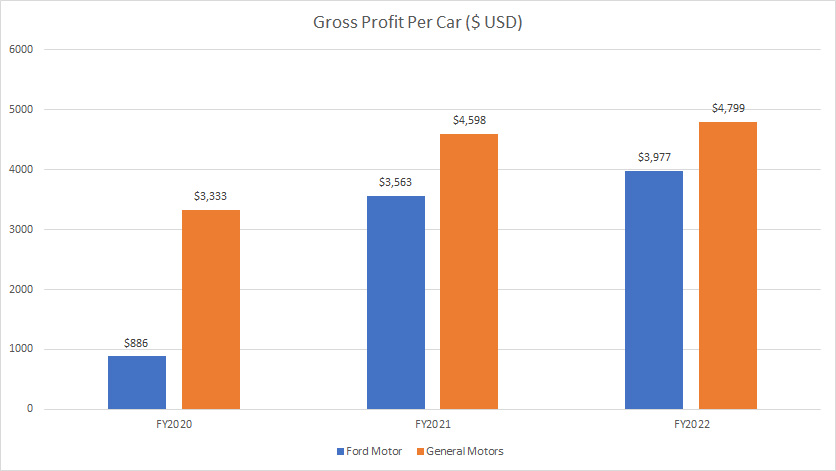Ford vs GM in gross profit per car