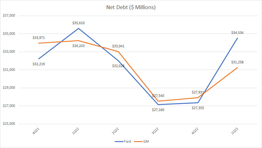 Ford vs GM in net debt