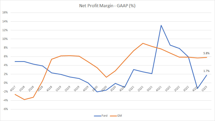 Ford vs GM in net profit margin