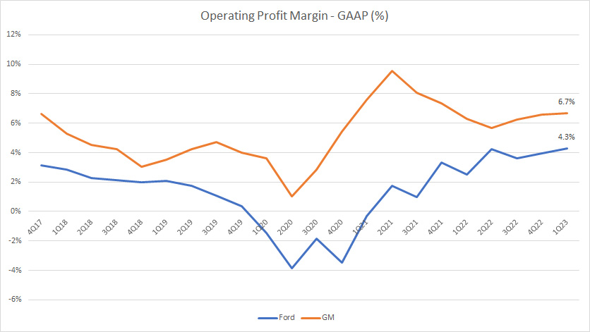 Ford vs GM in operating profit margin