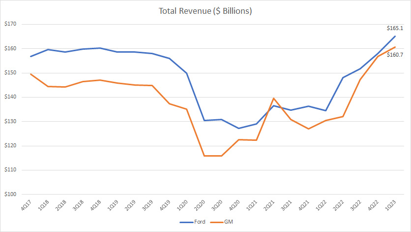 Ford vs GM in total revenue