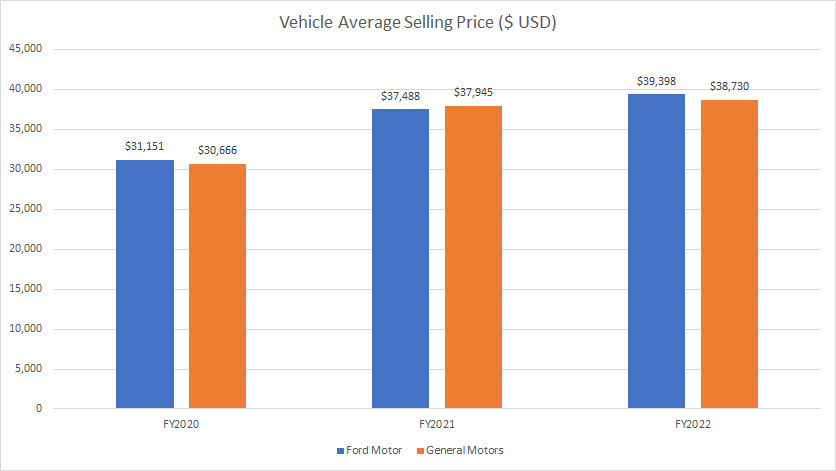 Ford vs GM in vehicle average selling price
