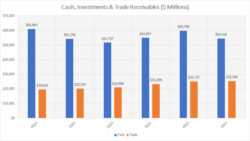 Ford vs Tesla in cash, investment and trade receivables