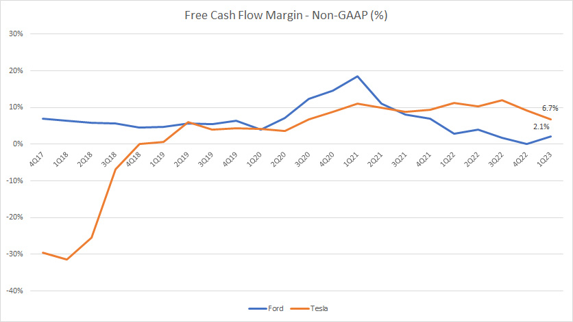 Ford vs Tesla in free cash flow margin